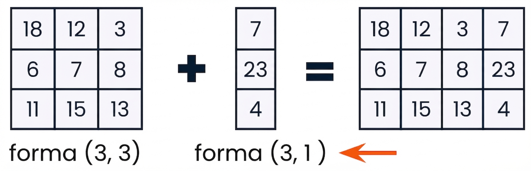 Una matriz 3x3 y un array 3x1 compatibles en forma y dimensión