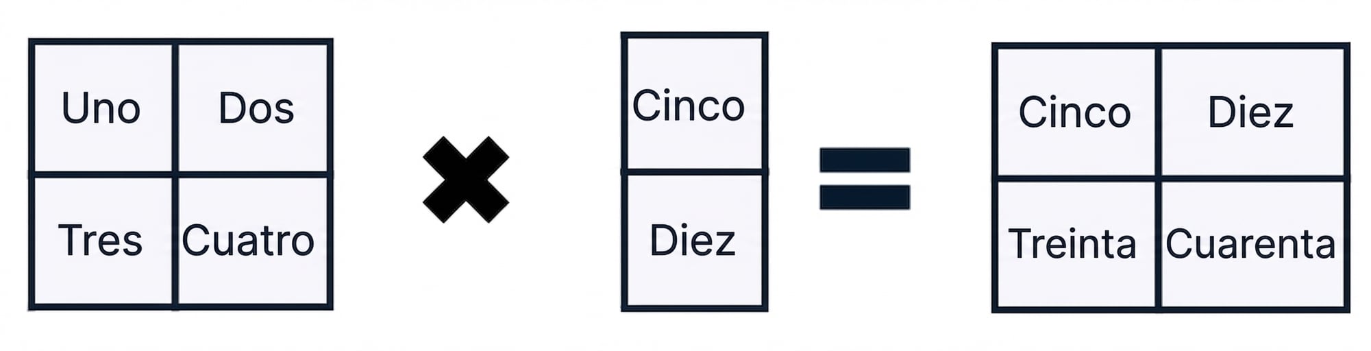 Un array de forma (2, 2) multiplicado por un array de forma (2, 1)