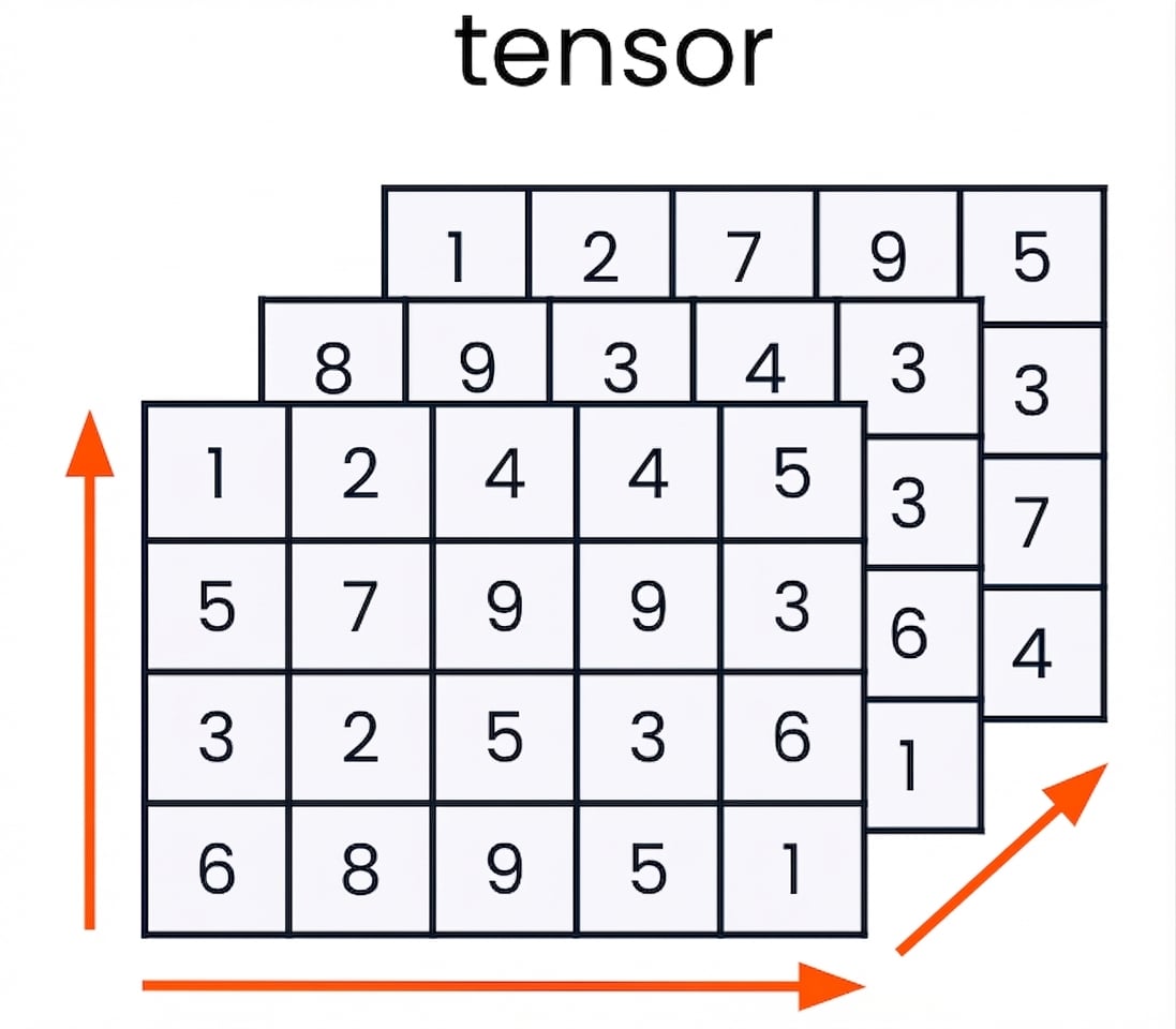 gráfico de un tensor