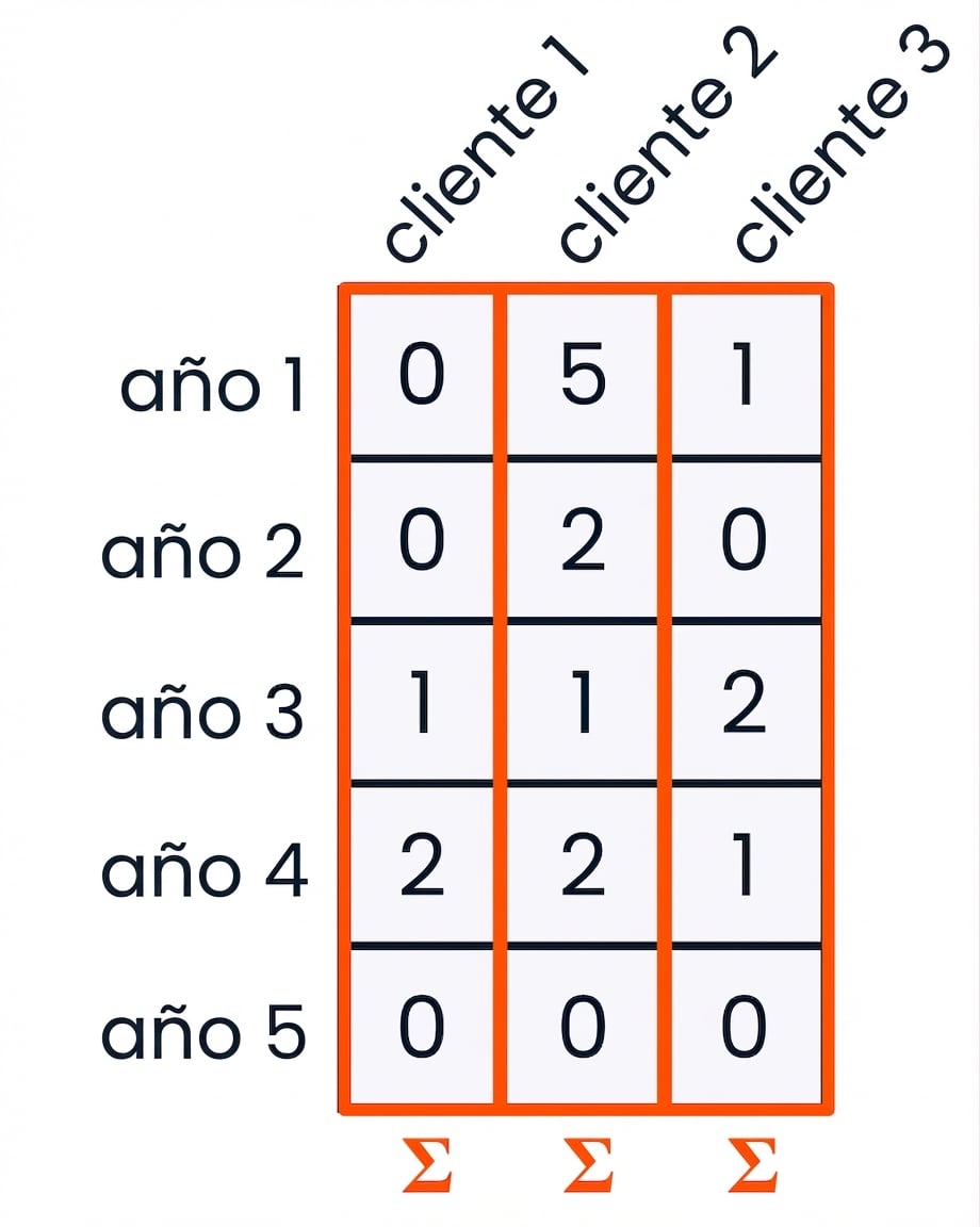 un gráfico con cada columna resaltada y símbolos de suma en la parte inferior para indicar que la matriz se suma por columnas