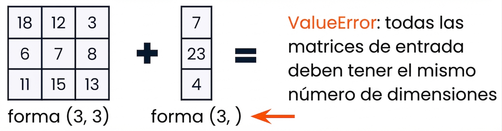 Una matriz 3x3 y un array 1D de tres elementos que no son compatibles en dimensión y lanzan un ValueError