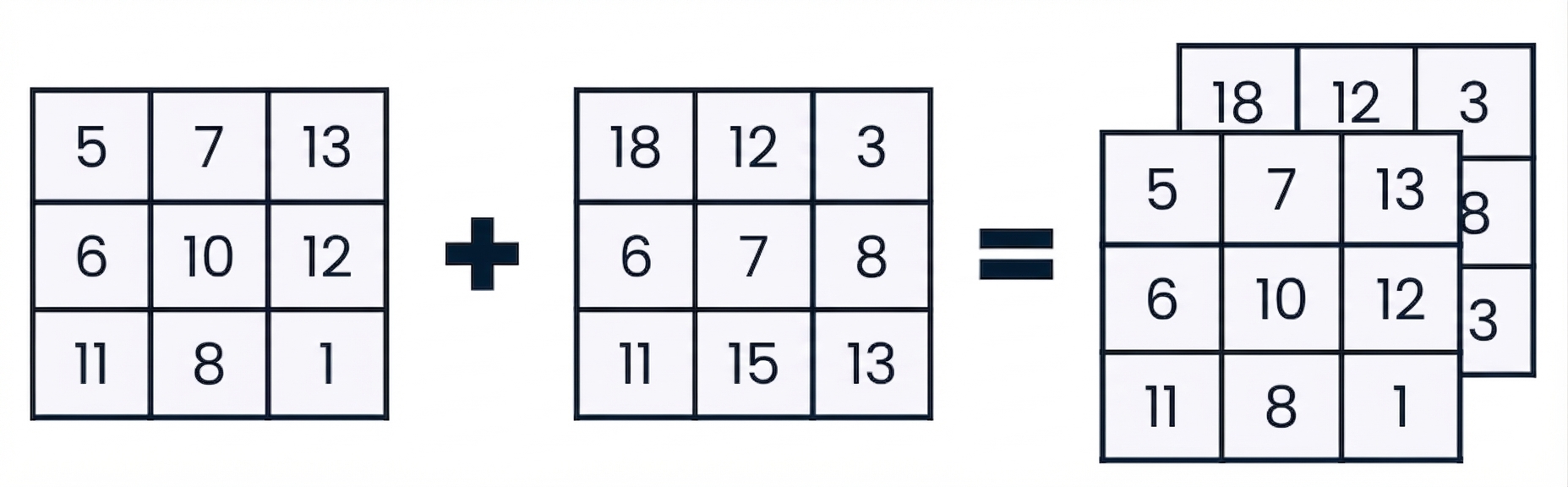 Gráfico de dos matrices 2D apiladas para crear una matriz 3D