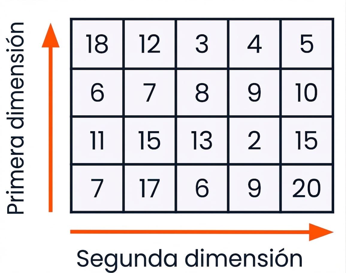 Array 2D con etiquetas de filas y columnas