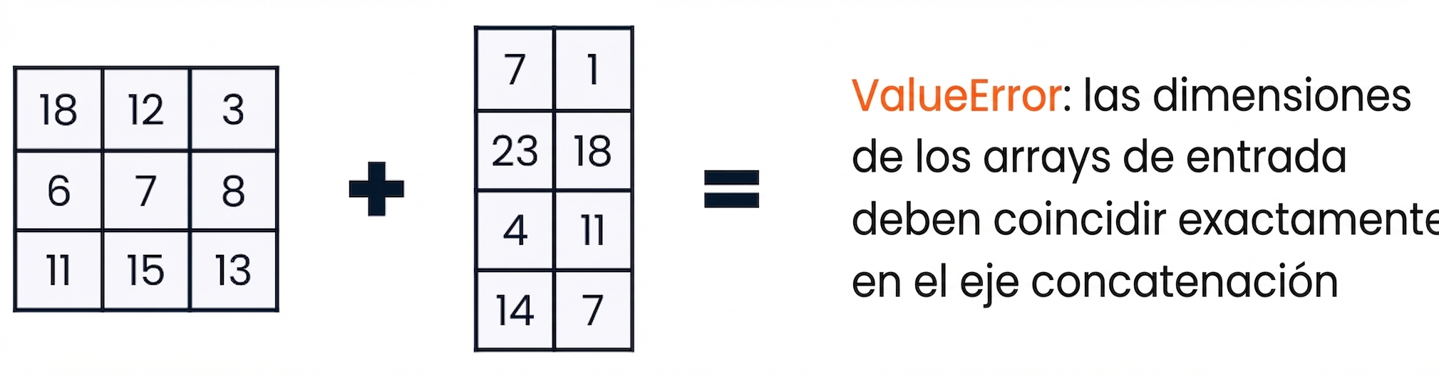 Una matriz 3x3 y una 4x2 que lanzan un ValueError al concatenar por forma incompatible