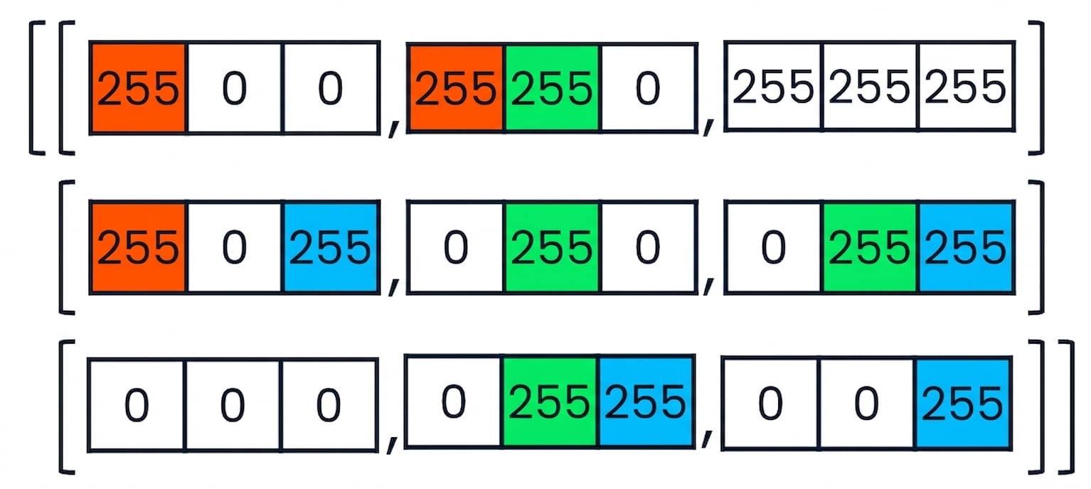 Fragmento de código con colores que muestra cómo se representan mezclas como rosa y amarillo en datos RGB
