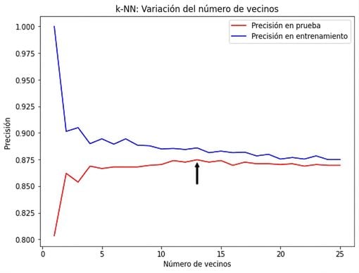 flecha en el gráfico de líneas que señala a 13 vecinos como los que producen la mejor precisión del conjunto de pruebas