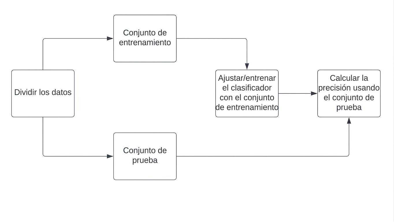 calcular la precisión utilizando el conjunto de prueba