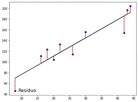 las líneas rojas representan los residuos