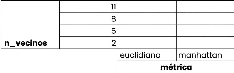 parrilla de valores potenciales de n vecinos de 2 a 11 en incrementos de 3, y opciones métricas de euclídeo o manhattan