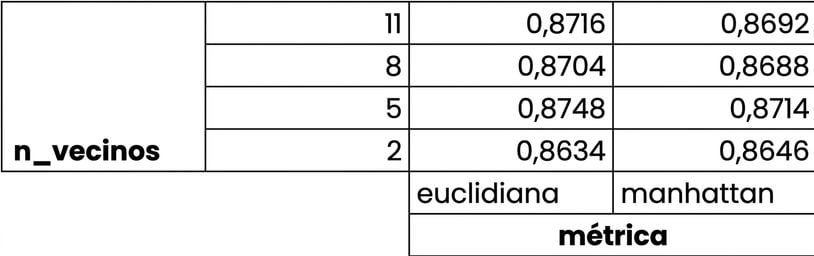 puntuaciones de validación cruzada k-fold para cada combinación de hiperparámetros en la parrilla