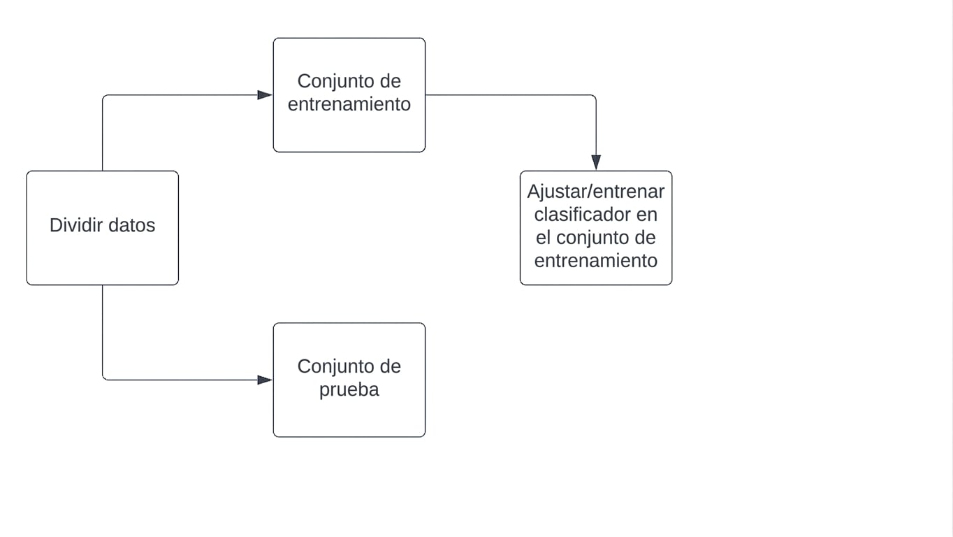 incluir un clasificador en el conjunto de entrenamiento