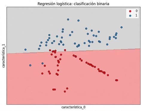 gráfico de dispersión de la característica 1 frente a la característica 2, con un límite de decisión en línea recta para predecir la rotación que va de izquierda a derecha