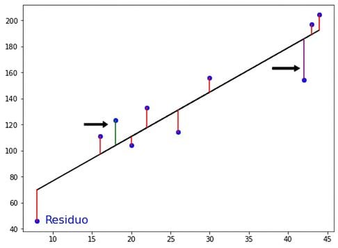 una segunda flecha que señala un residuo por debajo de la recta de regresión, que representa un residuo negativo