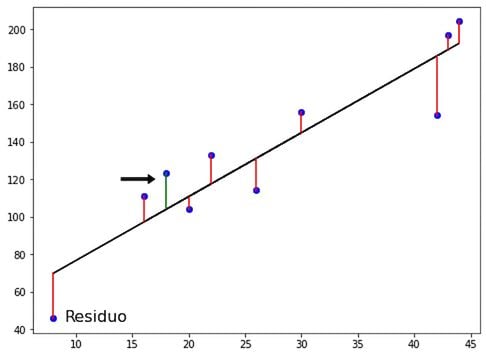 flecha que resalta una flecha positiva, ya que la observación está por encima de la línea de regresión