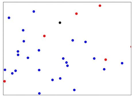 gráfico de dispersión con observaciones en azul y rojo, y una nueva observación en negro