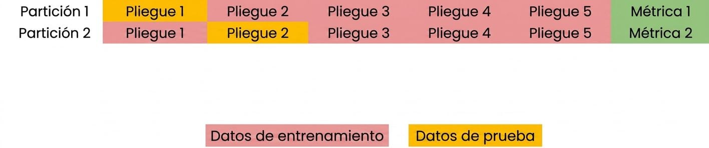calcular de nuevo la métrica