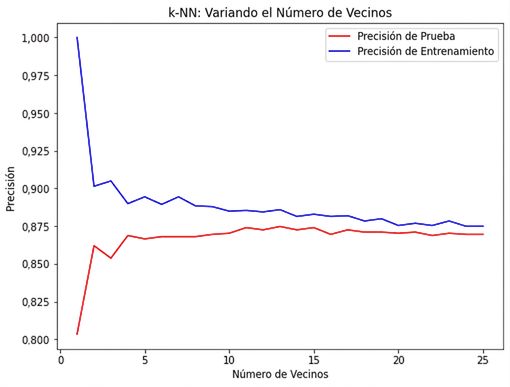 gráfico de líneas de la precisión frente al número de vecinos, donde tanto la precisión del conjunto de entrenamiento como la del conjunto de prueba disminuyen a medida que aumenta k