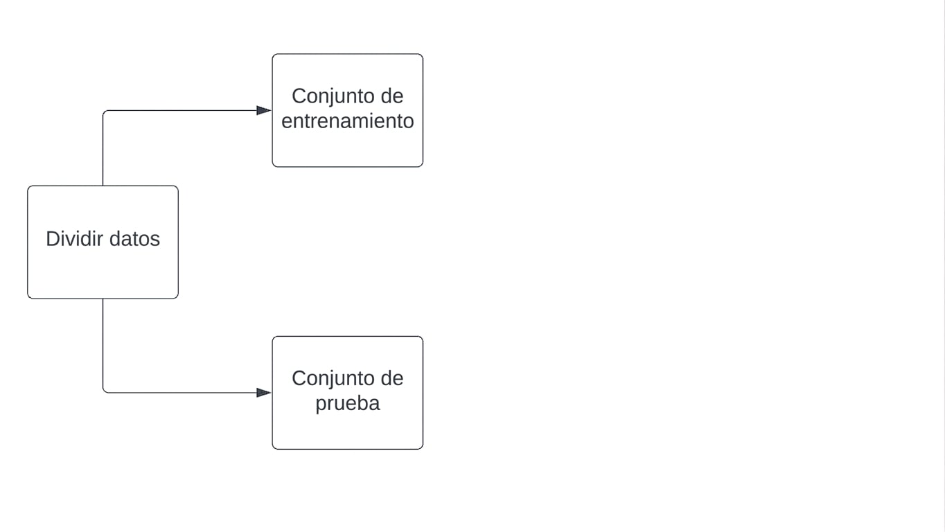 datos divididos en un conjunto de entrenamiento y un conjunto de prueba