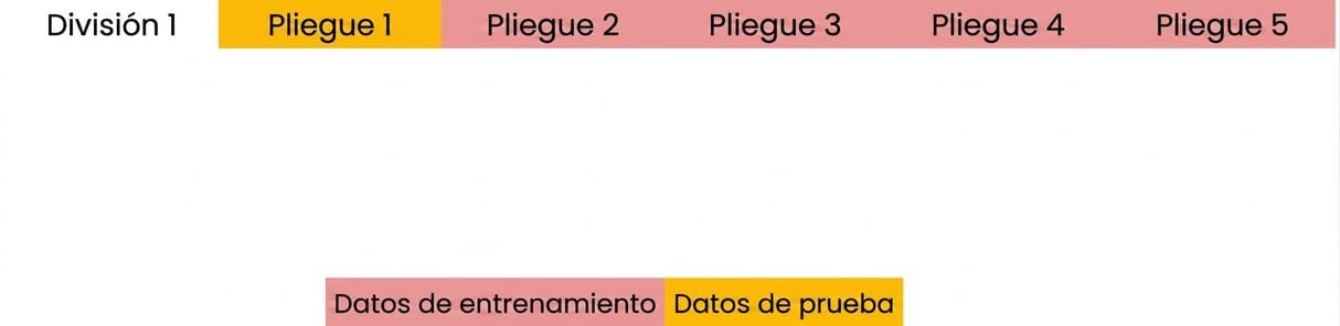 Los pliegues 2a 5 se utilizan como datos de entrenamiento