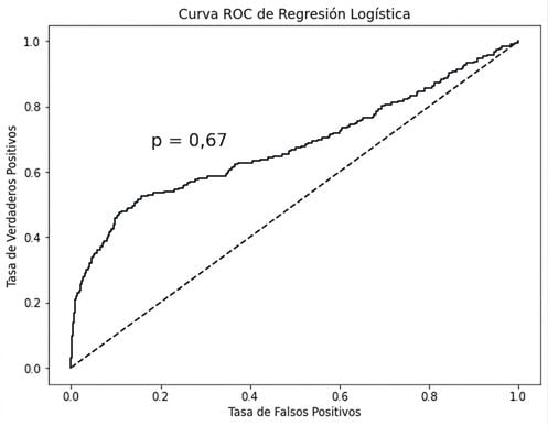 gráfico de la curva roc para el conjunto de datos de rotación, con una línea que se mueve hacia arriba y a la derecha desde abajo a la izquierda, con p=0,67 anotado