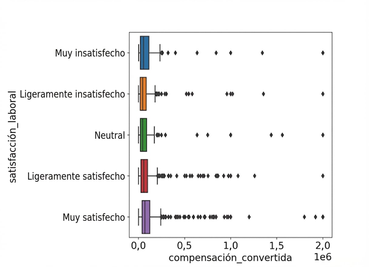 Diagrama de caja que muestra la distribución de la compensación para cada una de las 5 categorías. "Muy satisfecho" parece algo mayor que las demás, pero es difícil asegurarlo.