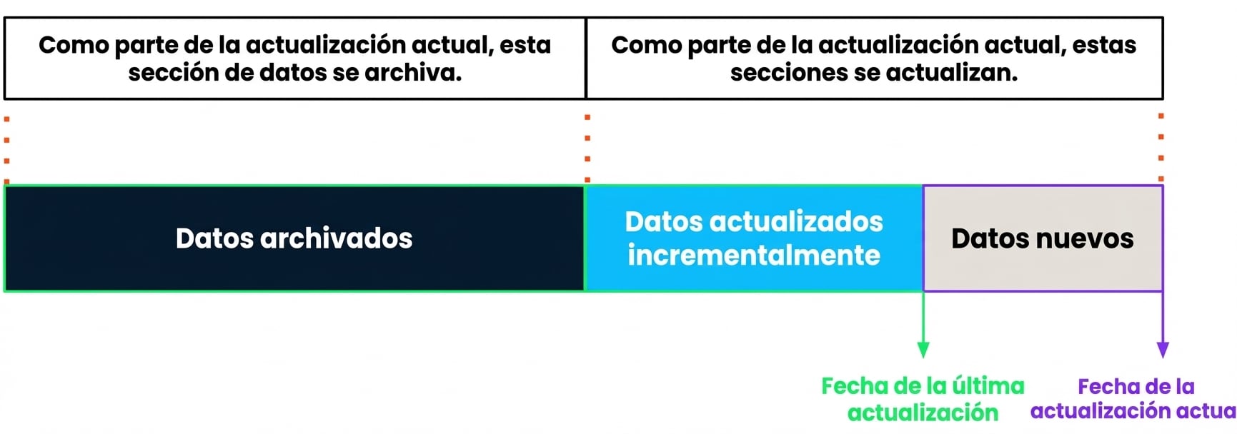 Visual de actualización incremental