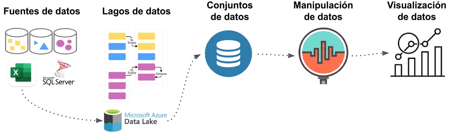 Proceso de flujo de datos