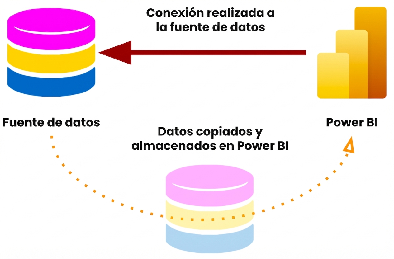 Conexión en modo Import con datos en caché