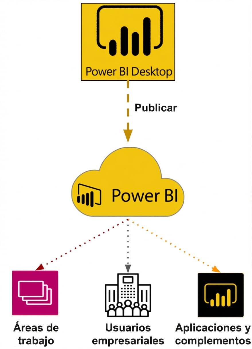 Power BI Desktop a Power BI Service