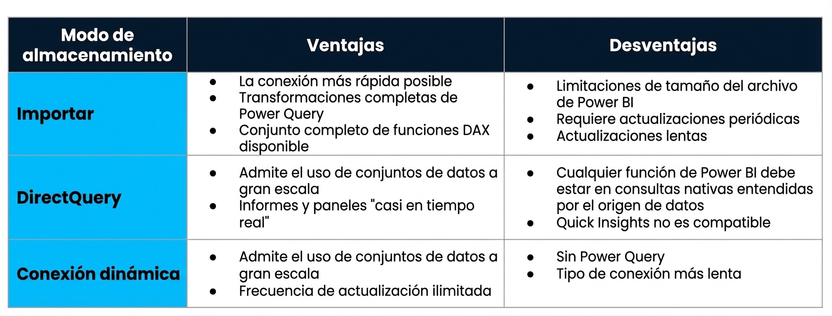 Tabla con pros y contras de los tres modos de almacenamiento