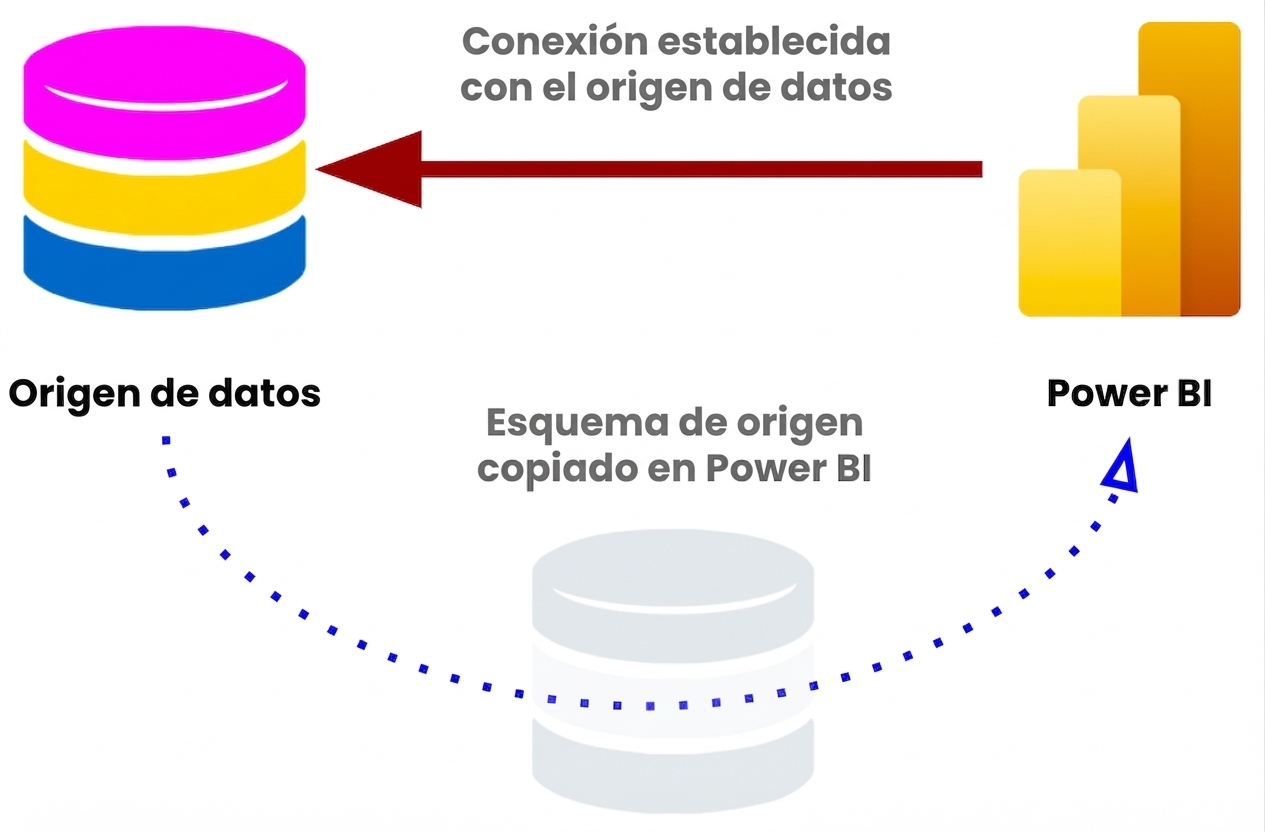 Conexión en modo DirectQuery con el esquema copiado