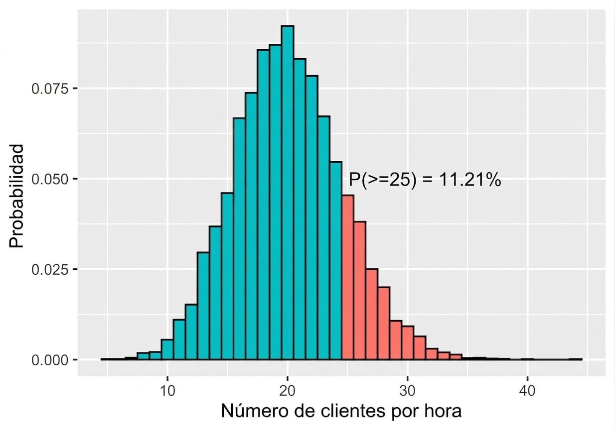 poisson_distribution_with_lambda_equals_20_and_probability_of_at_last_25_equal_to_elevent_point_two_one_percent.png