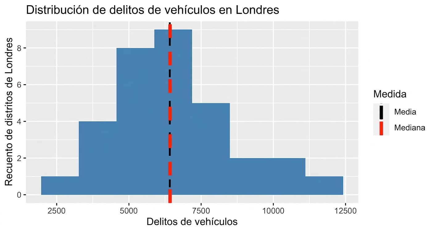 histogram_of_vehicle_crimes_with_mean_and_median_displayed_as_black_and_red_vertical_dotted_lines.png