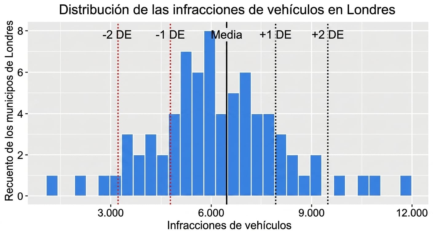 vehicle_crime_histogram_with_one_and_two_standard_deviations_from_the_mean.png