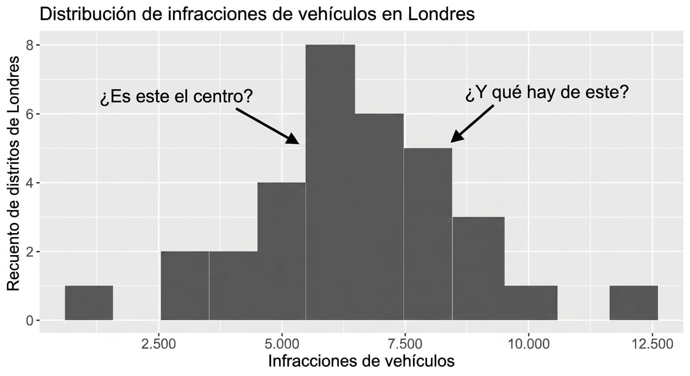 annotated_vehicle_offenses_histogram_asking_where_the_center_is.png