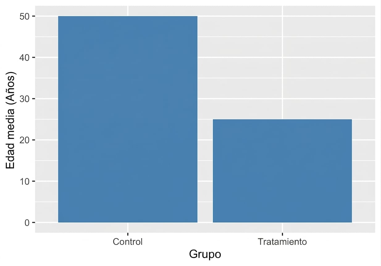 bar_plot_with_mean_treatment_age_of_50_and_control_age_of_25.png