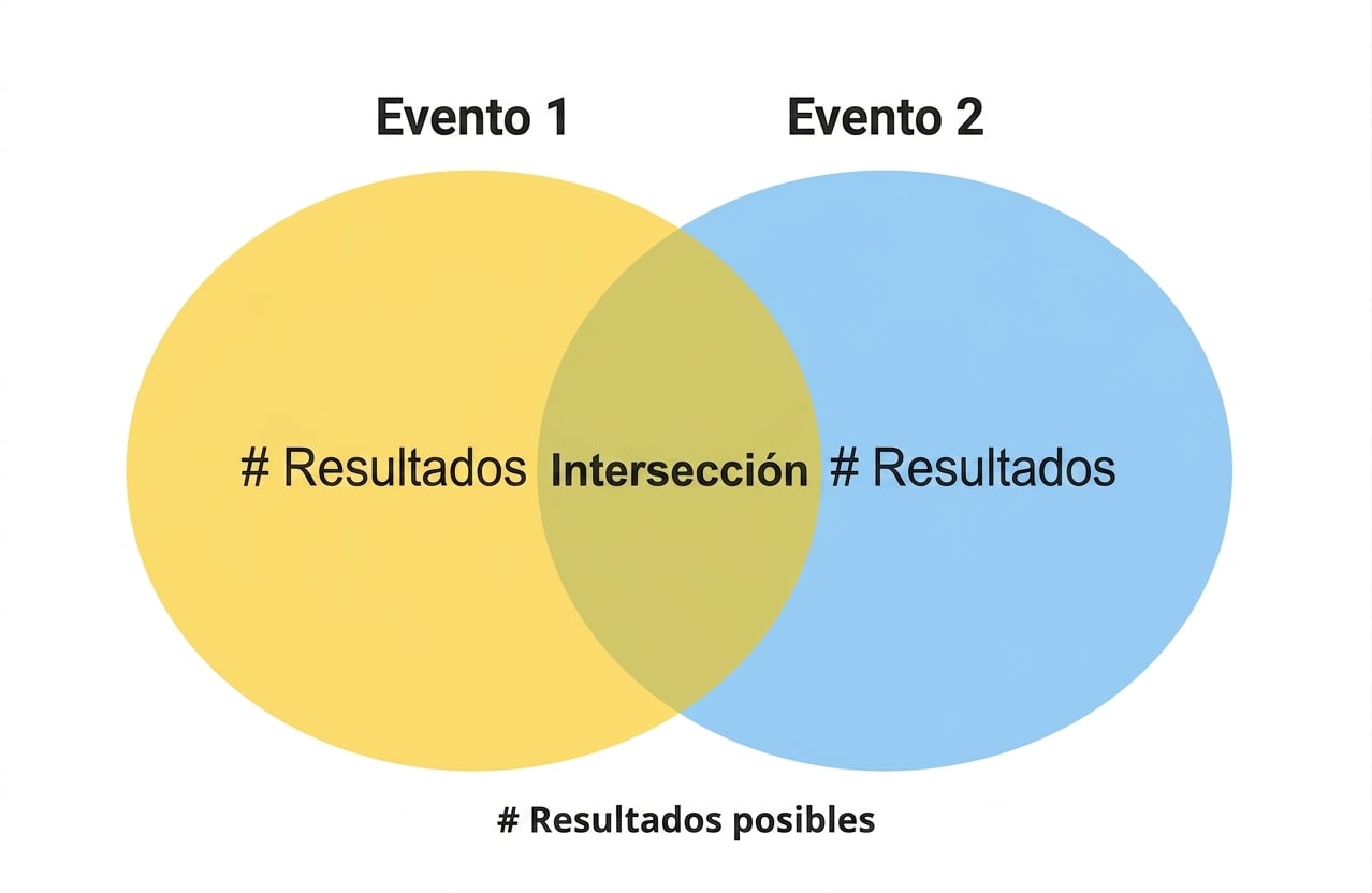 venn_diagram_showing_two_events_and_an_overlap_where_both_events_occur.png