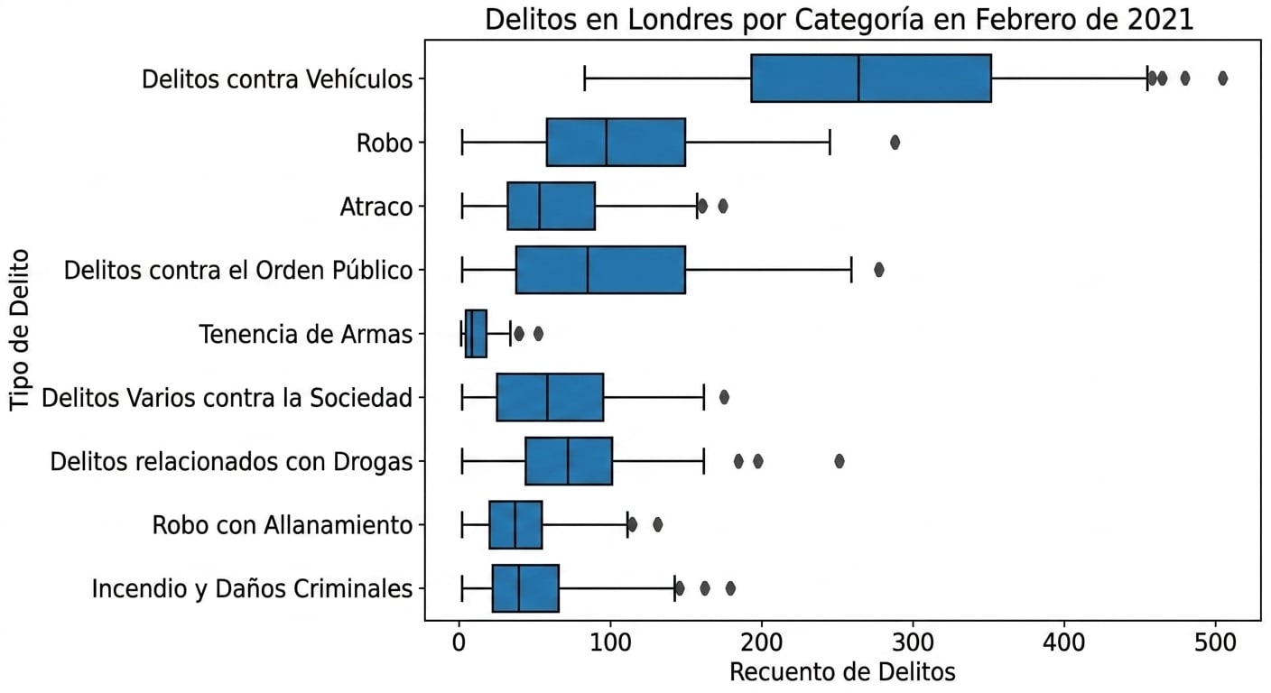 boxplot_of_crimes_by_category_in_February_2021.png