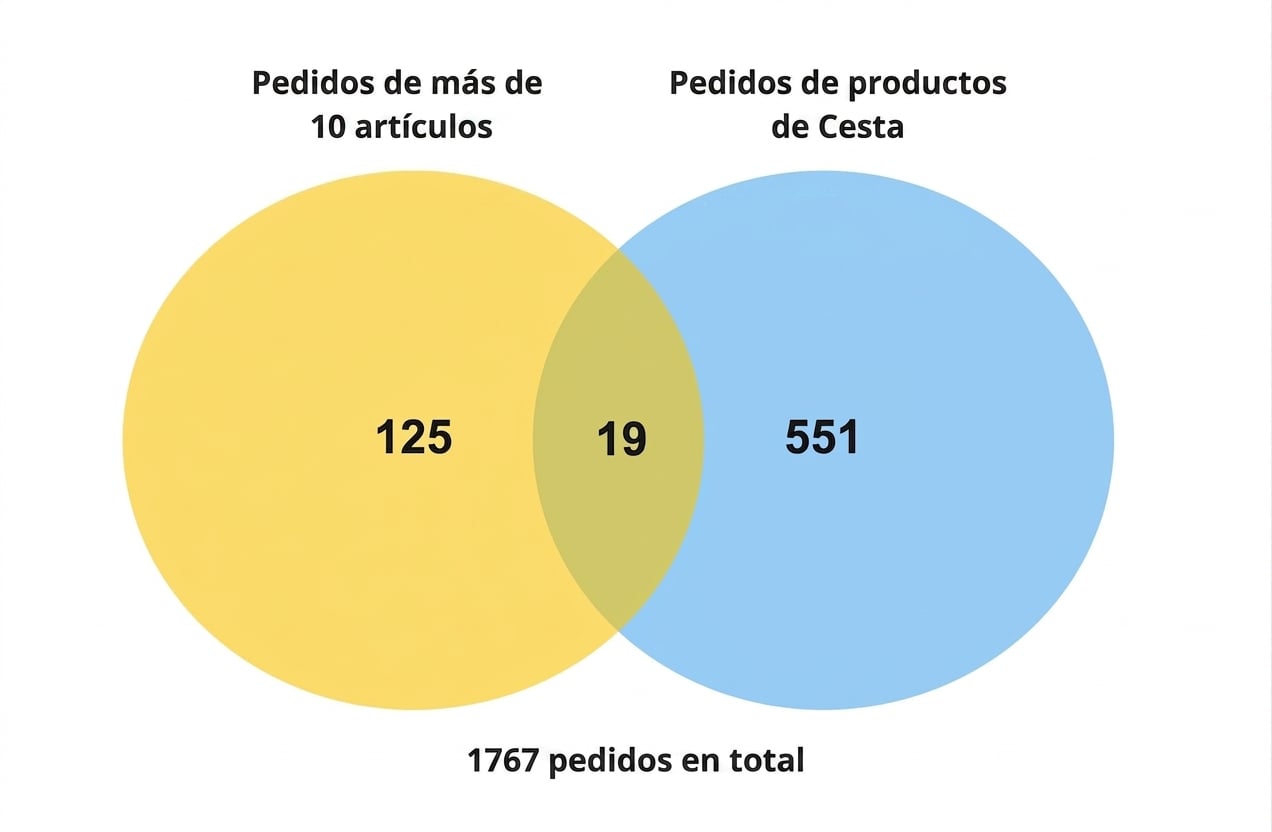 venn_diagram_of_125_orders_for_more_than_10_items_and_551_orders_for_basket_products_and_19_orders_for_more_than_10_basket_items.jpg