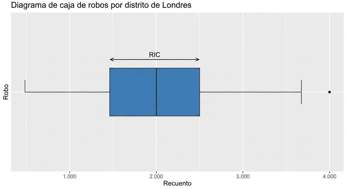 boxplot_robberies_in_London_with_interquartile_range_highlighted.png