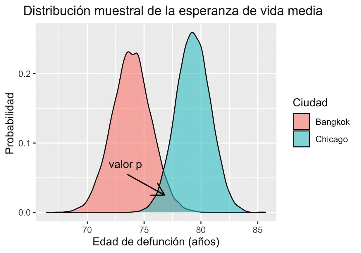 bangkok_and_chicago_sample_mean_distributions_with_p_value_annotated_as_the_overlap_between_the_two.png