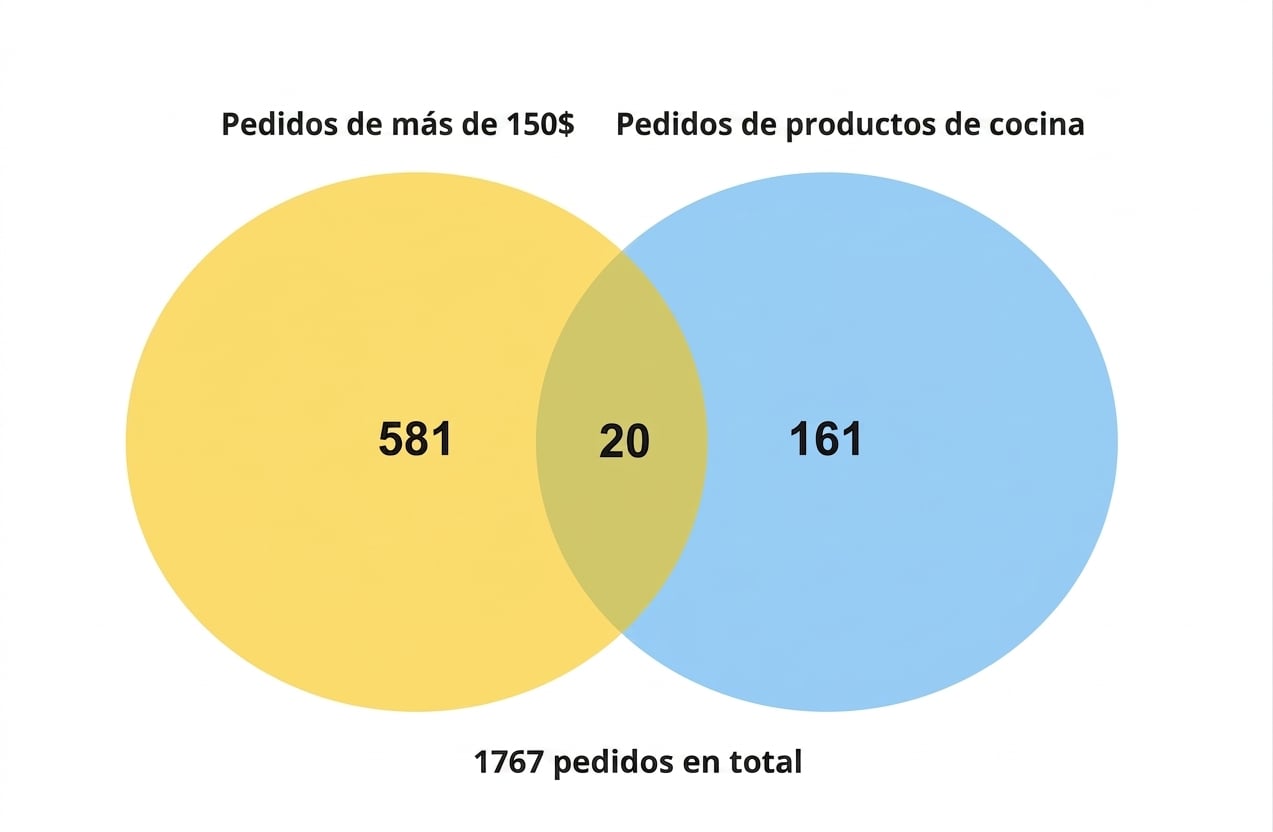 venn_diagram_number_of_kitchen_orders_and_orders_over_150_dollars.png