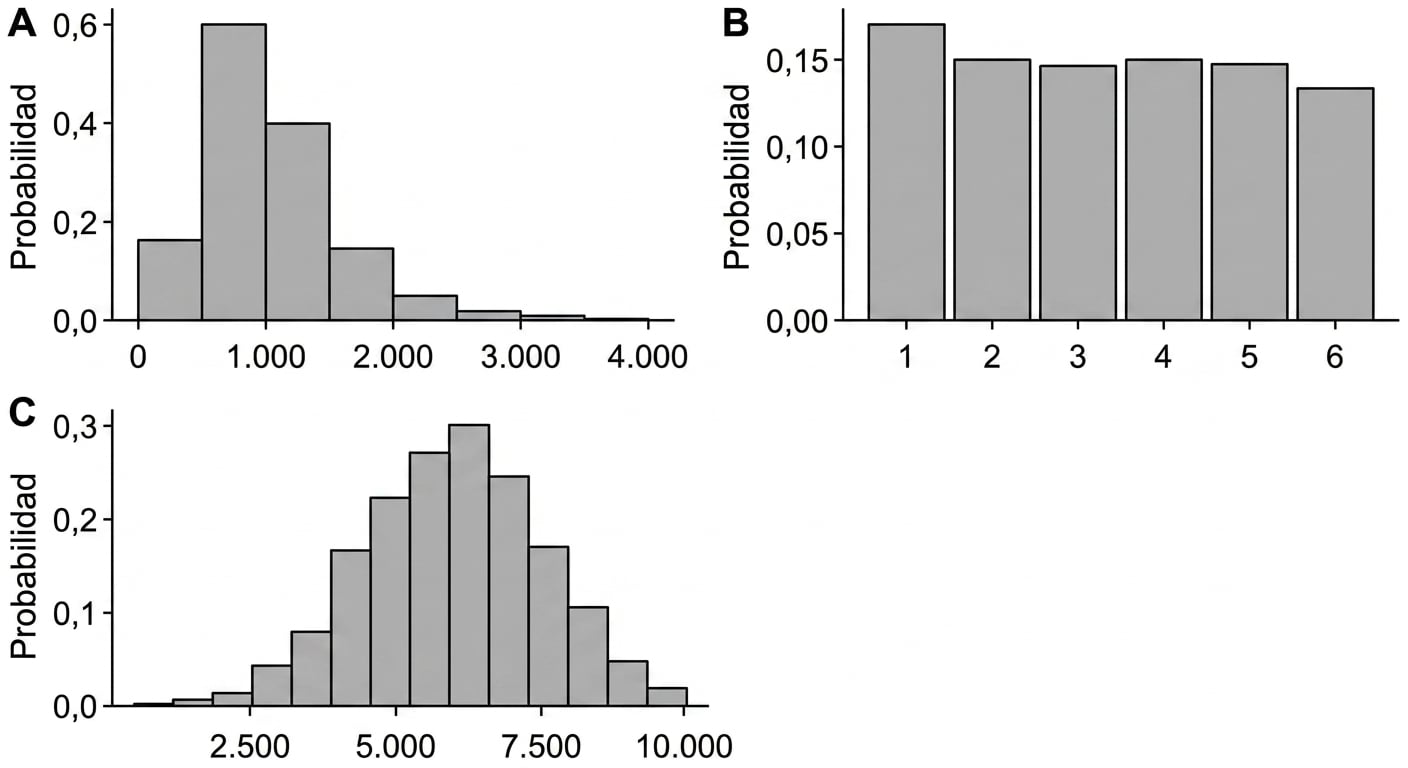 three_plots, first_showing_a_distribution_with_a_large_peak_on_the_left,second_showing_a_uniform_distribution_and_third_showing_a_symmetrical_distribution_peaking_in_the_middle.png