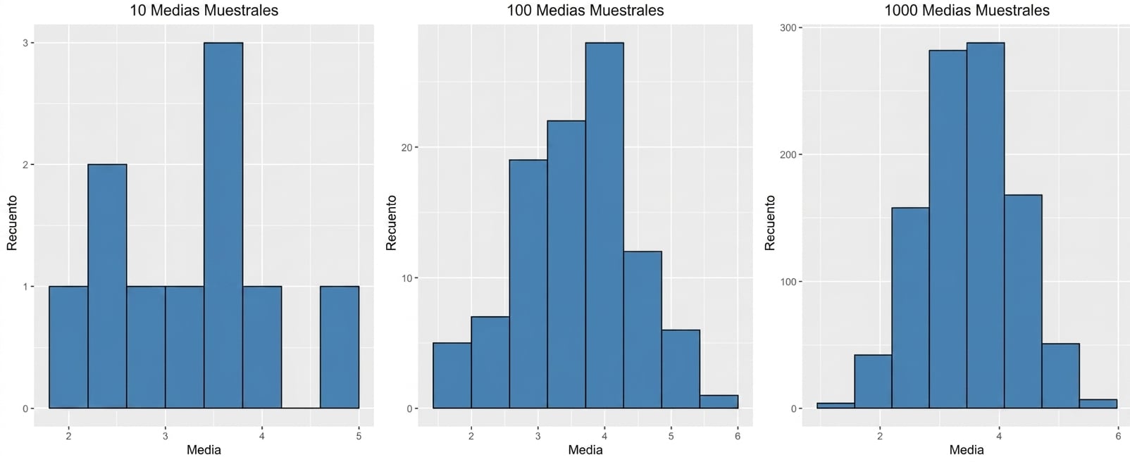 histograms of 10, 100, and 1000 sample means, where higher number of sample means has a more bell-curve shaped distribution.png