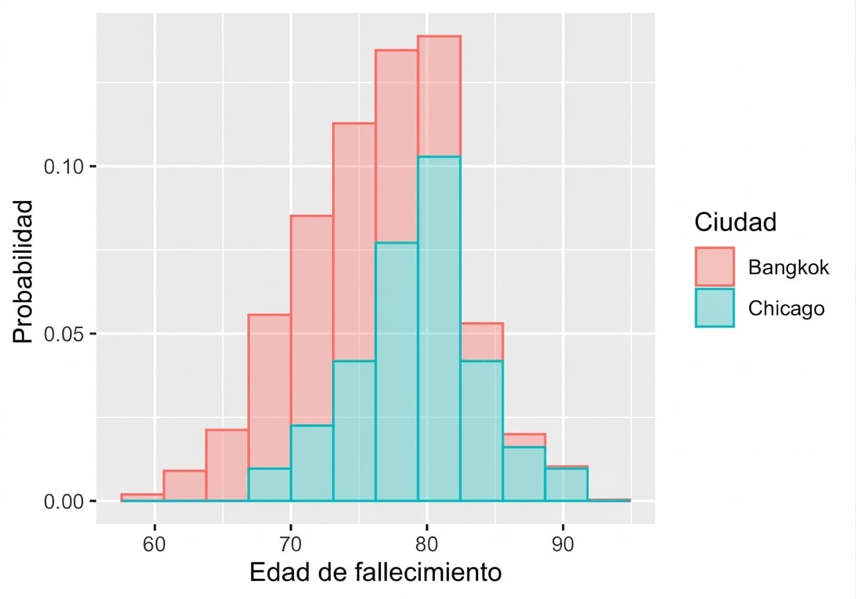 sampling_histogram_of_life_expectancy_in_Chicago_and_Bangkok.png