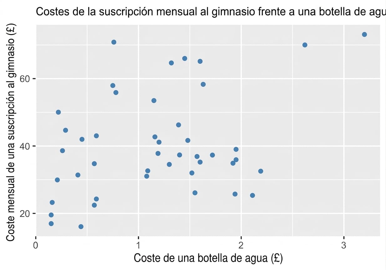 scatter_plot_displaying_monthly_gym_costs_vs_cost_of_a_bottle_of_water.png