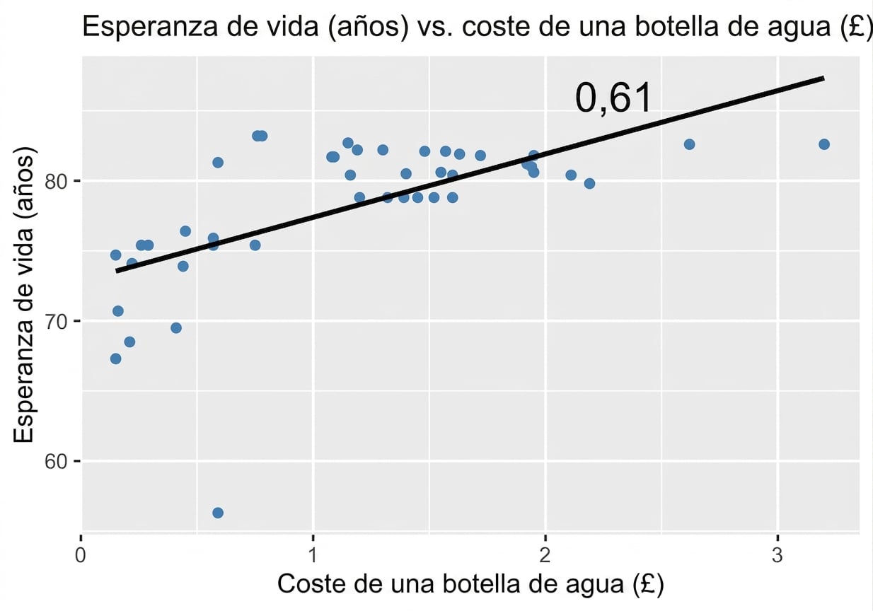 scater_plot_of_life_expectancy_vs_water_bottle_cost_showing_trendline_and_p_equals_zero_point_six_one.png