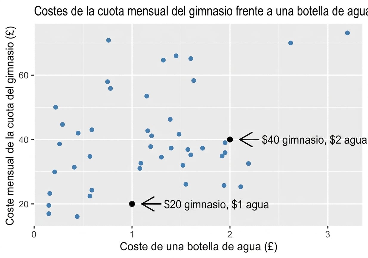 scatter_plot_of_gym_vs_water_costs_with_annotations_for_observations_of_one_dollar_water_and_thirty_dollar_gym_costs_plus_one_dollar_fifty_water_and_forty_five_dollar_gym_costs_and_correlation_coefficient_equals_zero_point_three_six.png