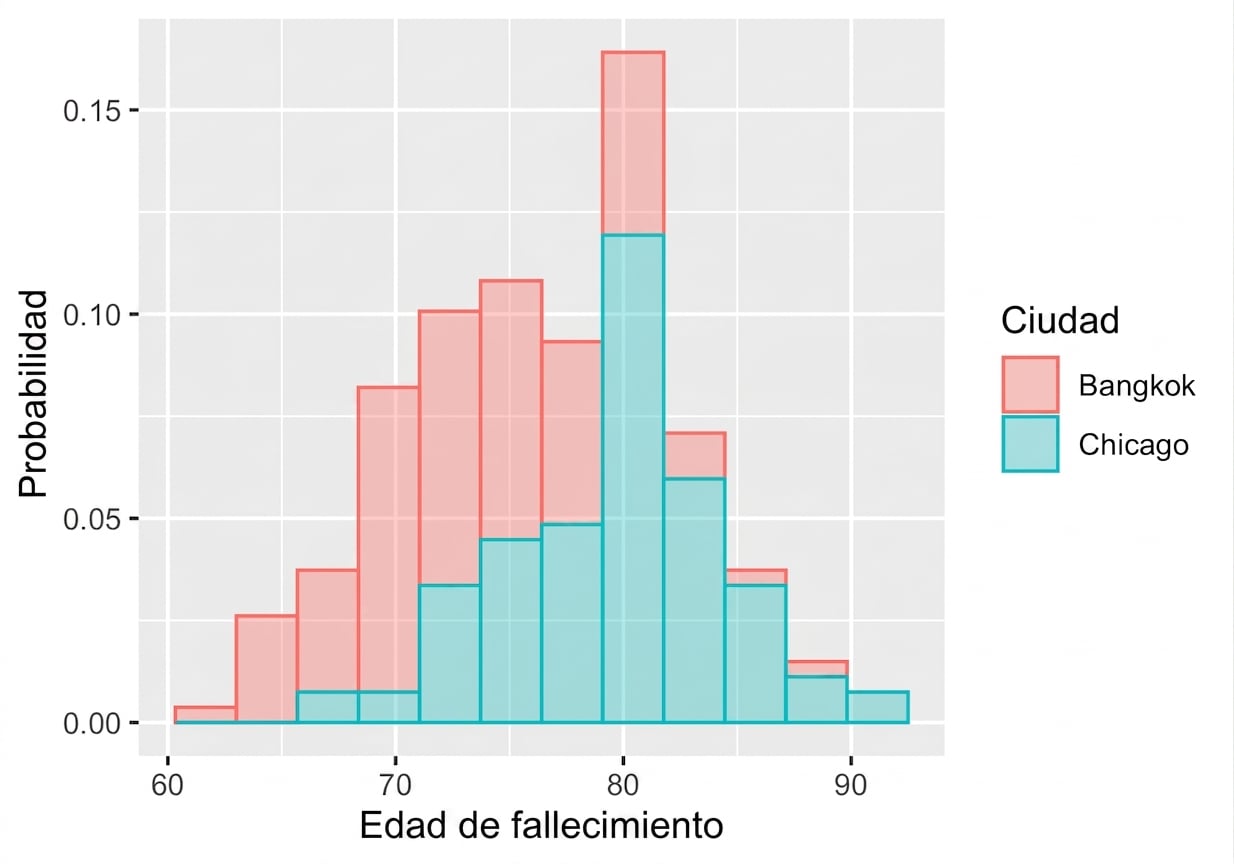 second_sample_histogram_of_life_expectancy_in_Chicago_and_Bangkok.png