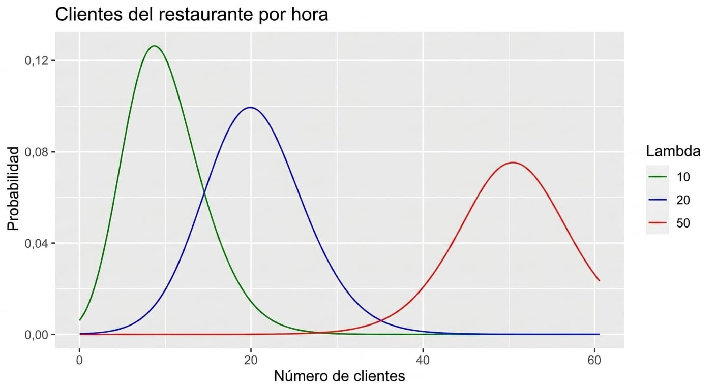 Three Poisson distributions for restaurant patrons per hour: one with lambda = 10, one with lambda = 20, and one with lambda = 50.png